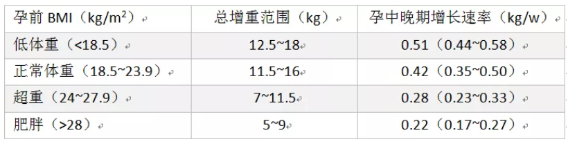 孕期體重增長和總增重范圍