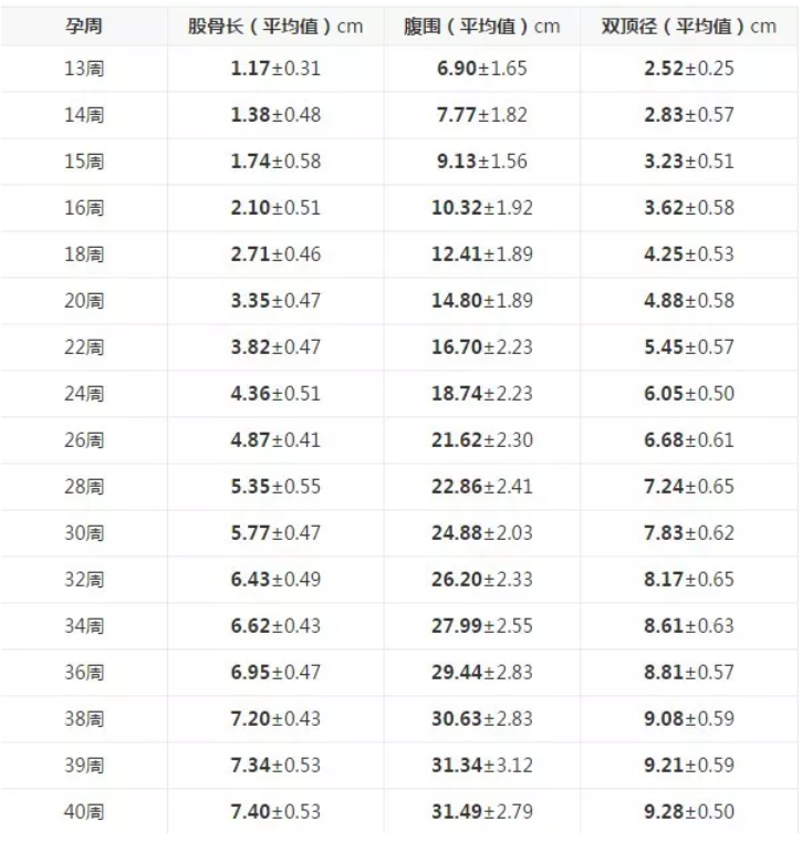 胎兒體重與孕周對(duì)照表