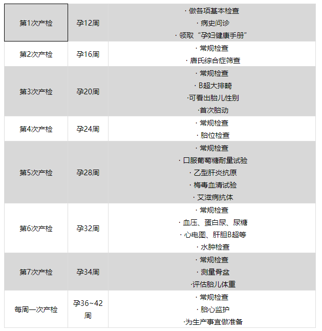 產檢時間安排參考表