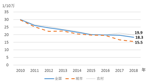 我國孕產(chǎn)婦死亡率連降8年，優(yōu)于中高收入國家平均水平