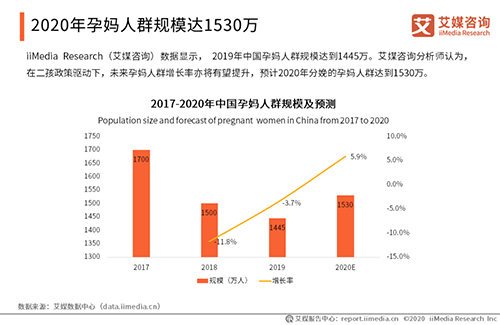 2020中國(guó)媽媽行為洞察報(bào)告出爐，孕媽將達(dá)到1530萬(wàn)